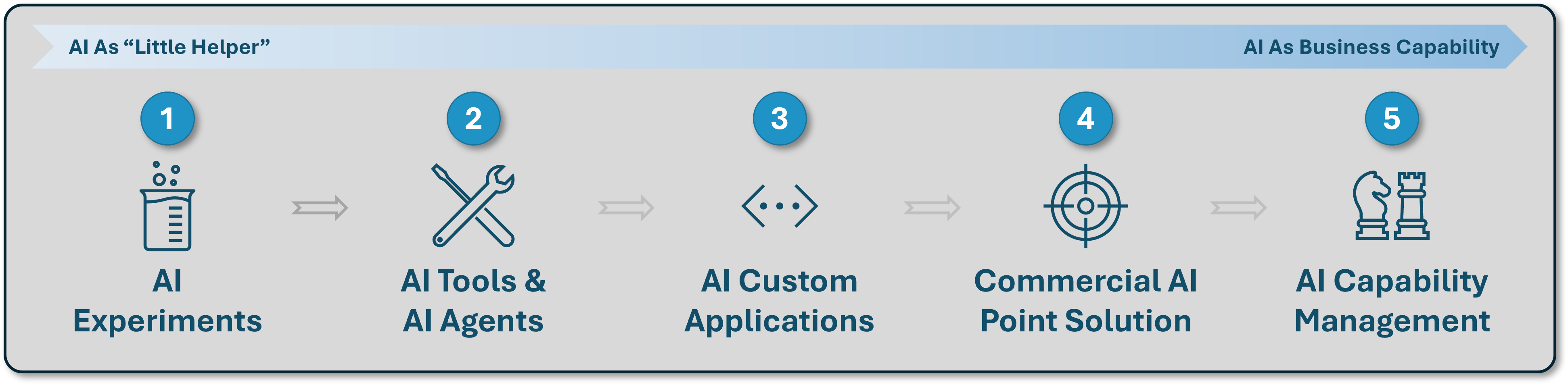 AI Maturity Journey - From AI Experiments to AI Capability Management