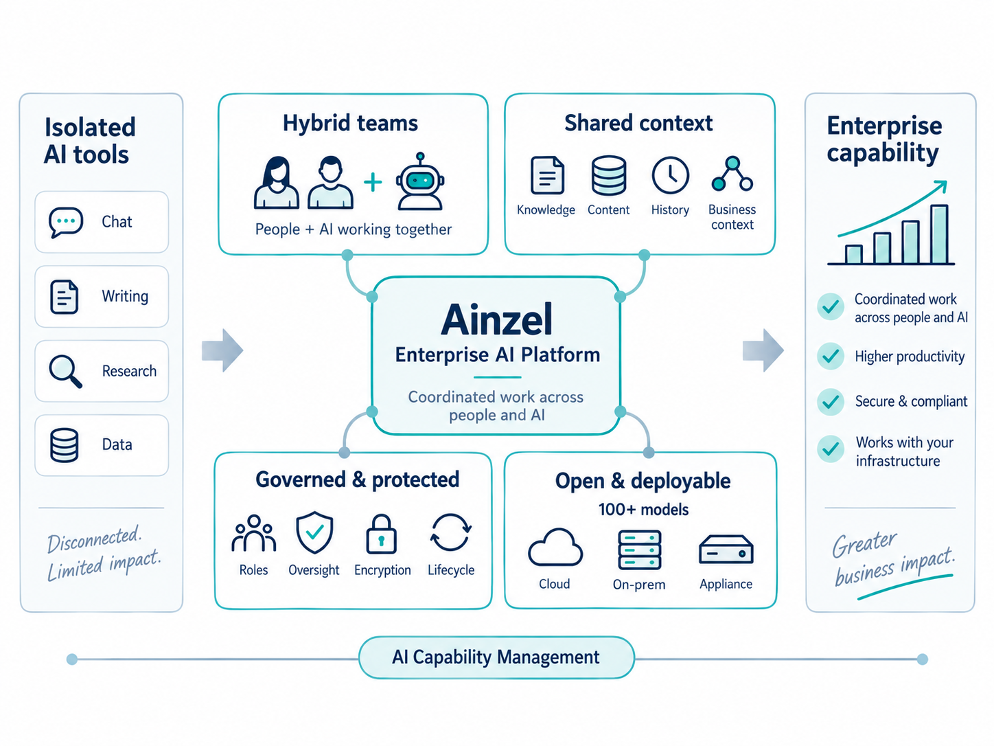 Whiteboard-style diagram showing Ainzel as an Enterprise AI Platform for hybrid teams, shared context, governance, protection, and flexible deployment.